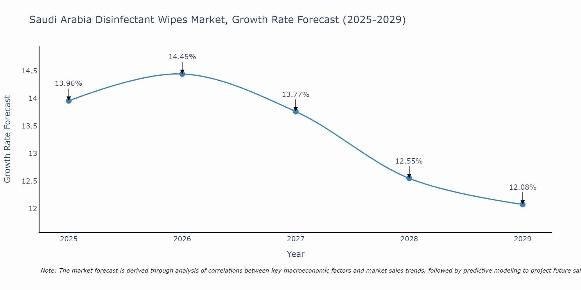 Saudi Arabia Disinfectant Wipes Market Growth Rate